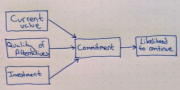 Relationship Investment Model